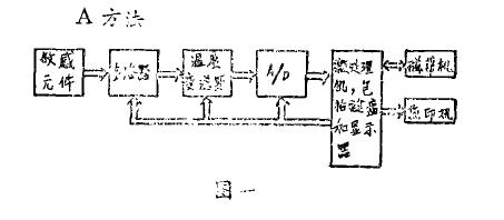 溫濕度參數(shù)測試用微機(jī)系統(tǒng)