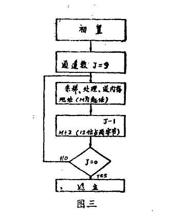 溫濕度參數(shù)測試用微機(jī)系統(tǒng)運行圖
